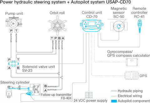 System diagram: Power hydraulic steering system + Autopilot system USAP–CD70