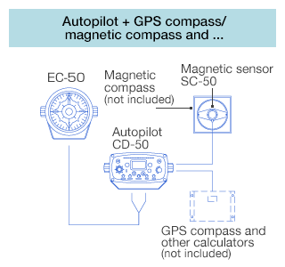 Autopilot + GPS compass/magnetic compass and ...