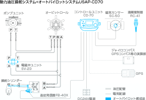 システム図：動力油圧操舵システム＋オートパイロットシステム USAP–CD70